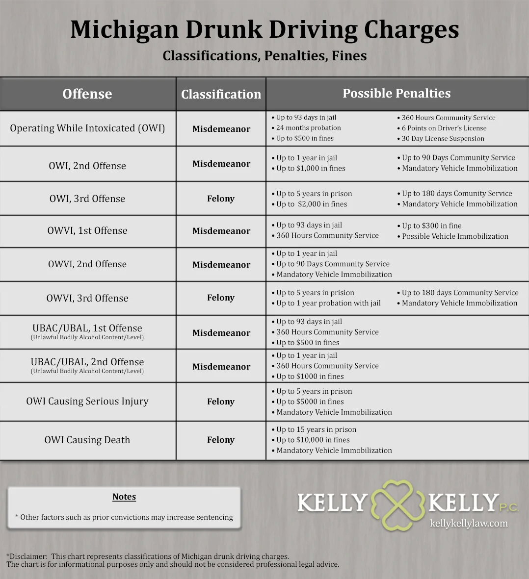 A chart showing the various degrees of drunk driving classifications, charges, and penalties in Michigan. This ranges from OWI punishable by up to 93 days in jail all the way up to OWI causing death punishable by up to 15 years in prison