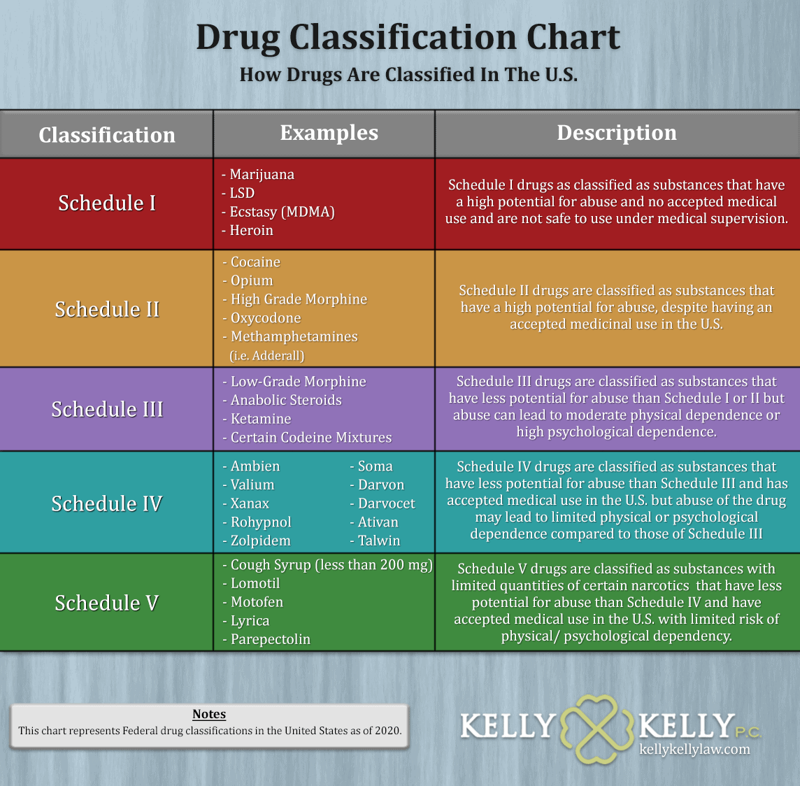 Multi colored chart showing schedule 1 through schedule 5 drugs in the U.S with examples of each.