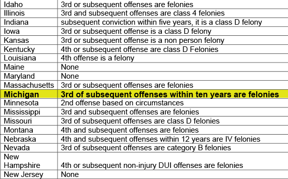 Chart showing the breakdown of what constitutes a felony dui in each state. Michigan is highlighted and it states that the third of subsequent offenses within ten years are felonies