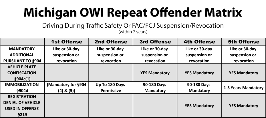 Chart showing the penalties associated with multiple OWI convictions in the State of Michigan. A 3rd offence OWI includes a vehicle license plate confiscation and mandatory immobilization.